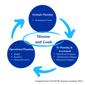 Admin assessment should relate to Strategic Planning, IE Planning and Assessment, and Operational Planning as well as the institution's mission and goals