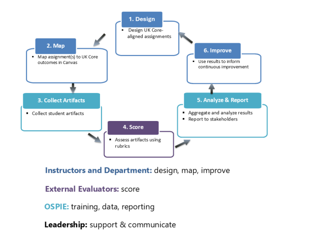 UK Core assessment process graph