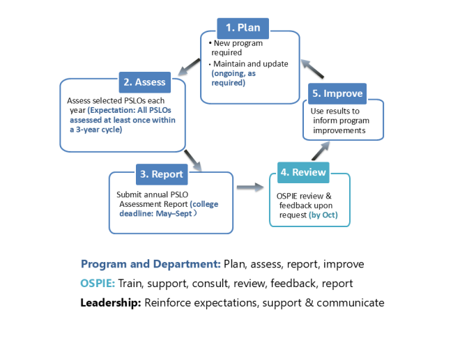 UK PSLO Assessment Process